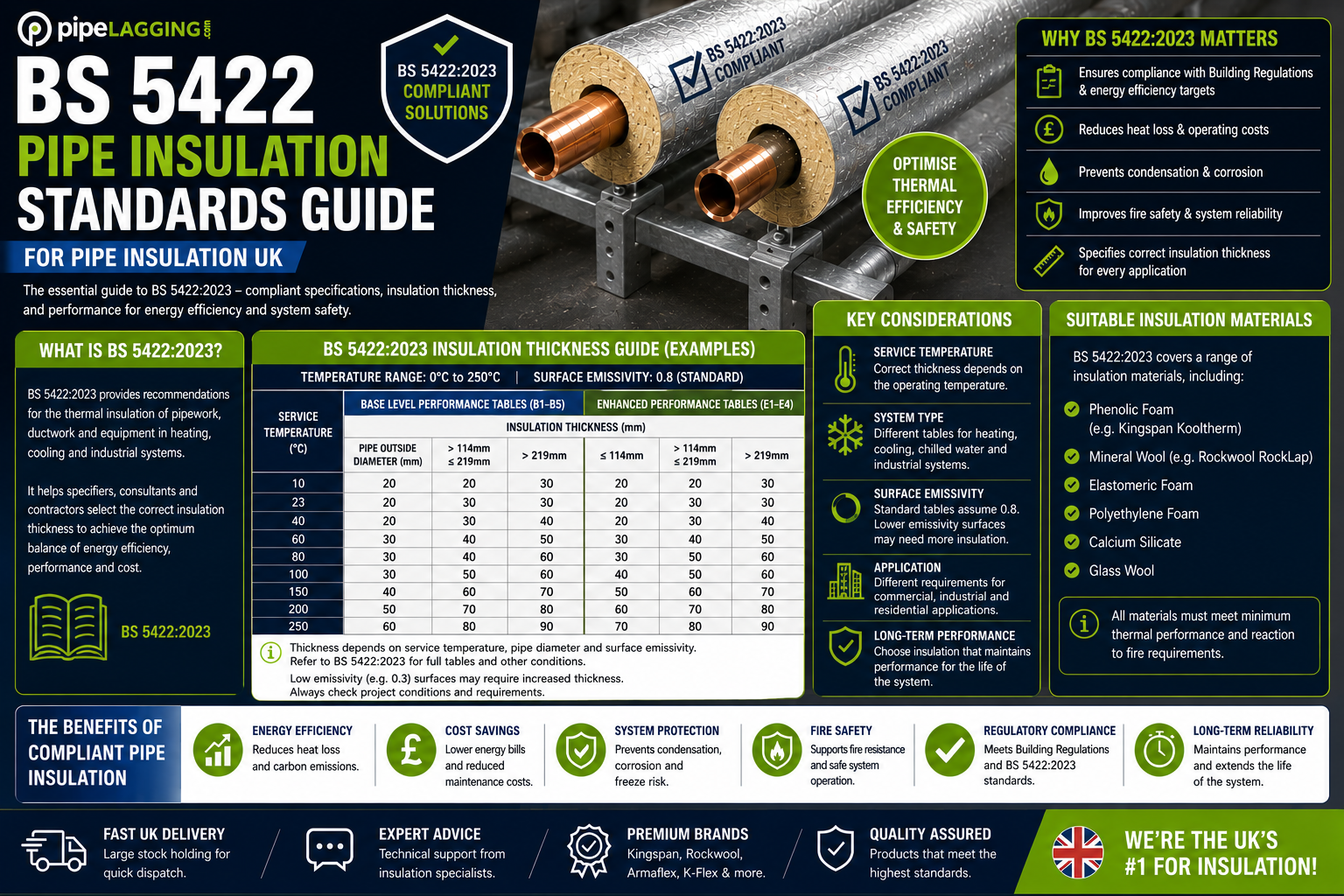 BS 5422 Pipe Insulation Standards Guide For Pipe Insulation UK
