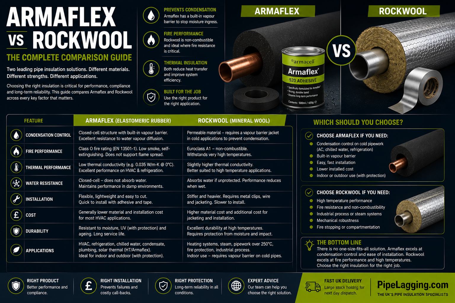 Armaflex vs Rockwool Pipe Insulation — Which Should You Choose?