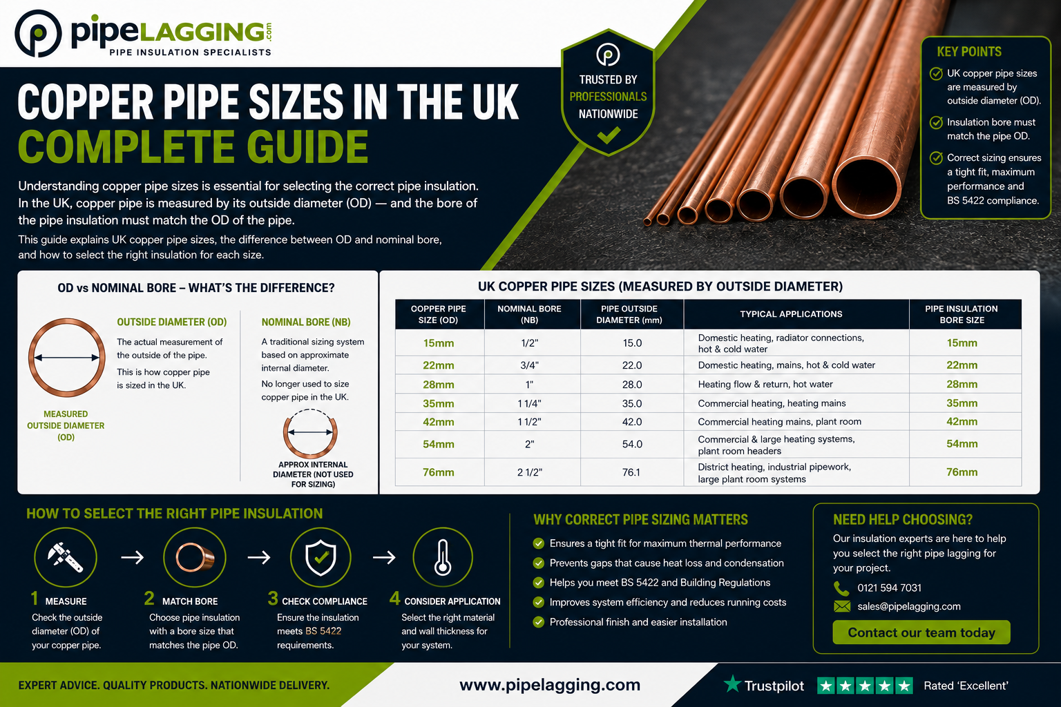 Copper Pipe Sizes Explained — OD, Nominal Bore & Insulation Sizing Guide